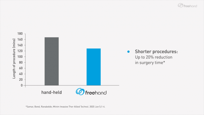 3-reduced-time.png graph from scientific study showing freehand is reduces surgical time